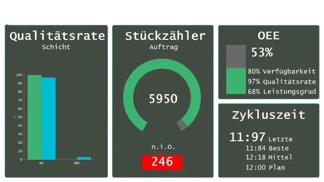 Dashboard mit OEE, Stückzähler, Qualitätsrate und Zykluszeit